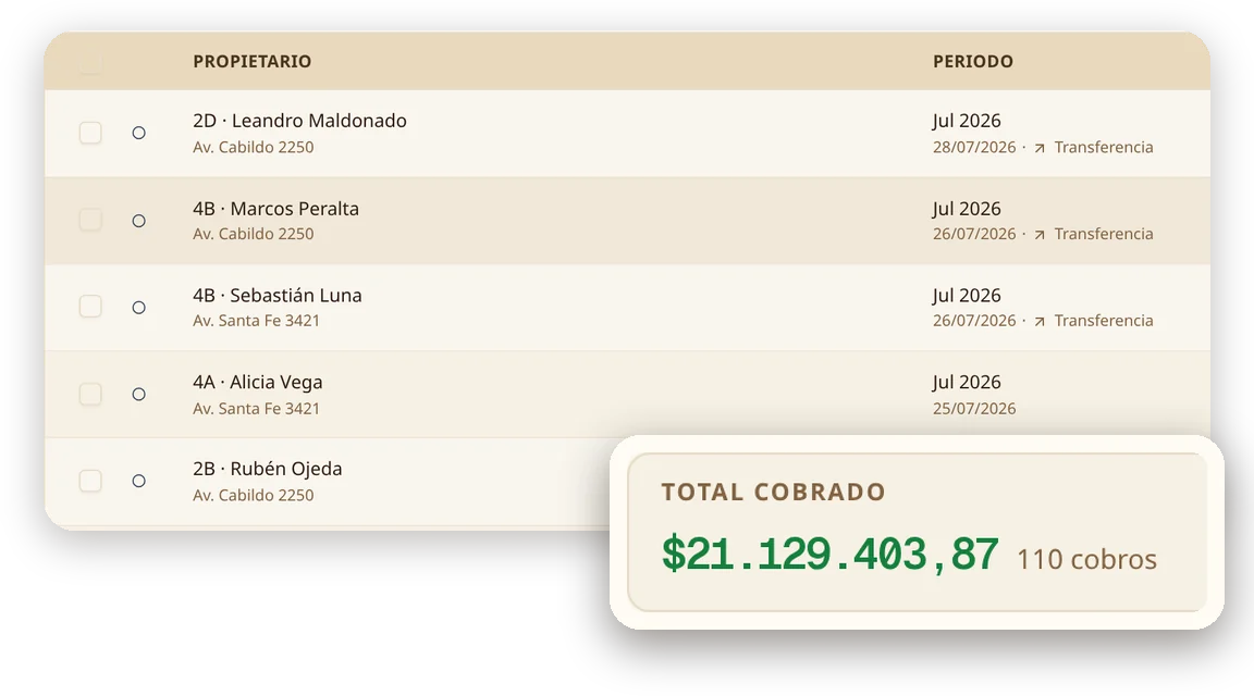 Cobro de expensas en CONSO: cada pago con su unidad y su período, y el total cobrado